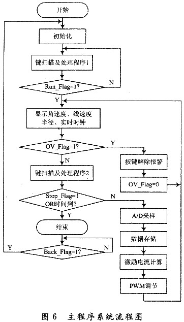 主程序系统流程图