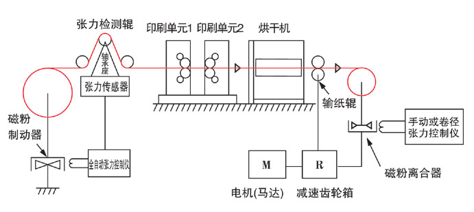 张力控制系统应用实例